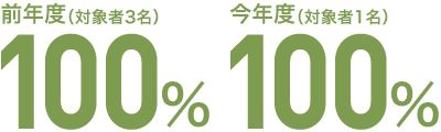 前年度（対象者3名）100%／今年度（対象者1名）100%